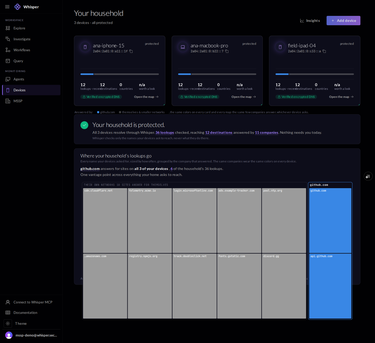 The Devices page, shown with demo data: three devices each with its own address and a protected badge, and a treemap of which companies answer the household's lookups.